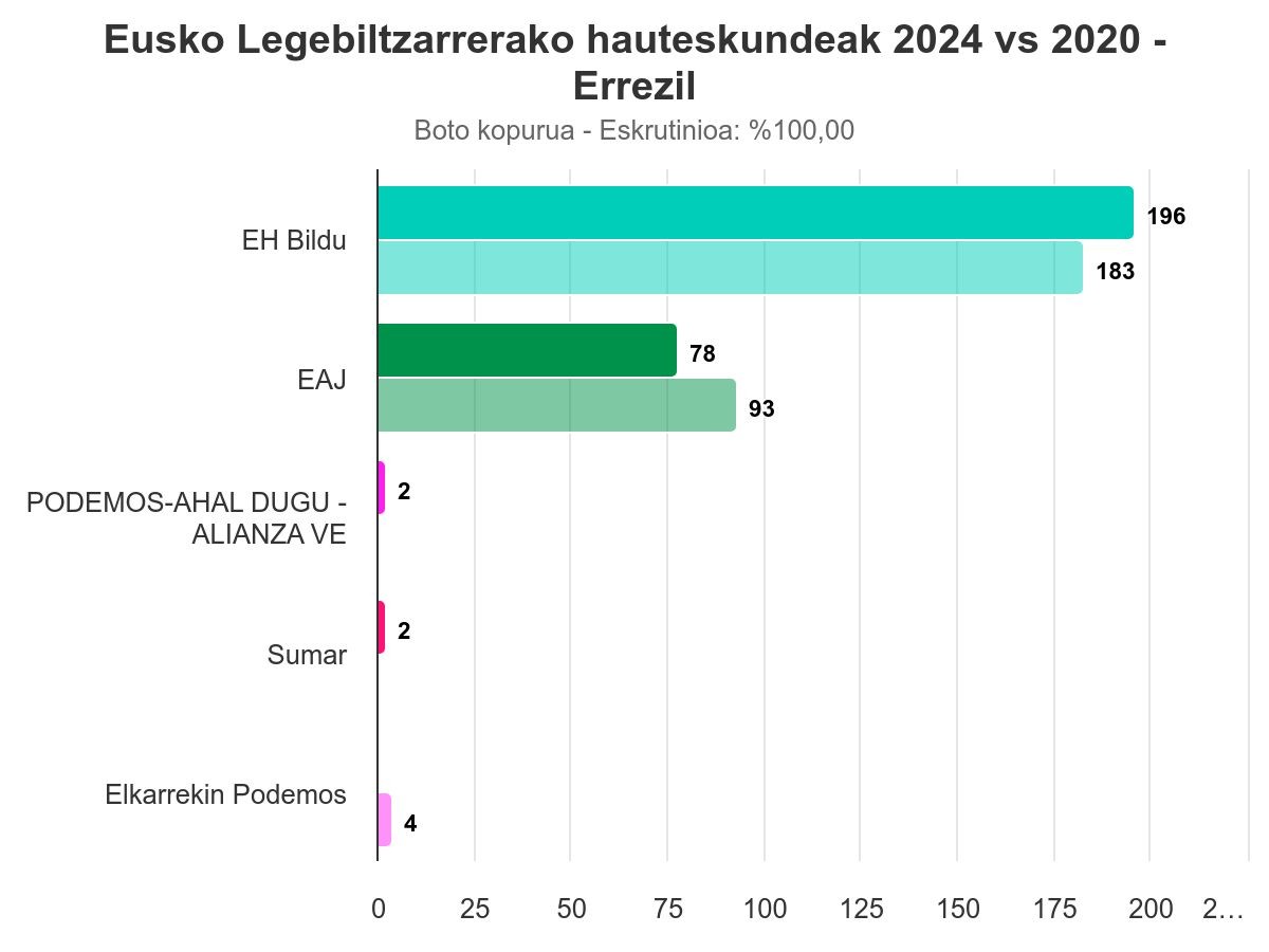 EH Bildu aise gailendu da Eusko Legebiltzarrerako hauteskundeetan Errezilen