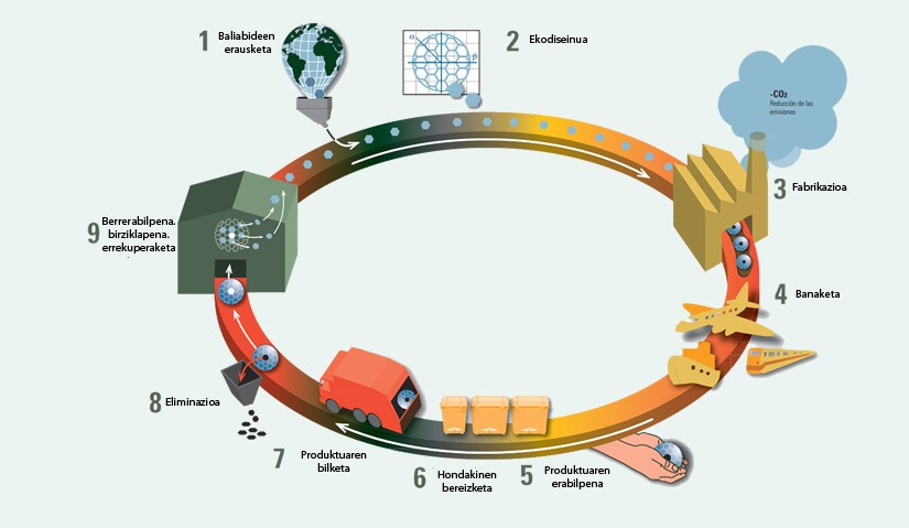 Ekonomia zirkularraren inguruko jardunaldia antolatu du Iraurgi Berritzenek, eskualdeko industria enpresentzat