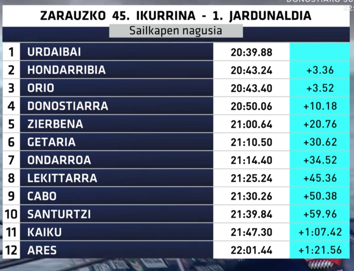 Erlojupeko lanarekin amaitu dute Zarauzko Banderako Eusko Label ligako lehenengo jardunaldia