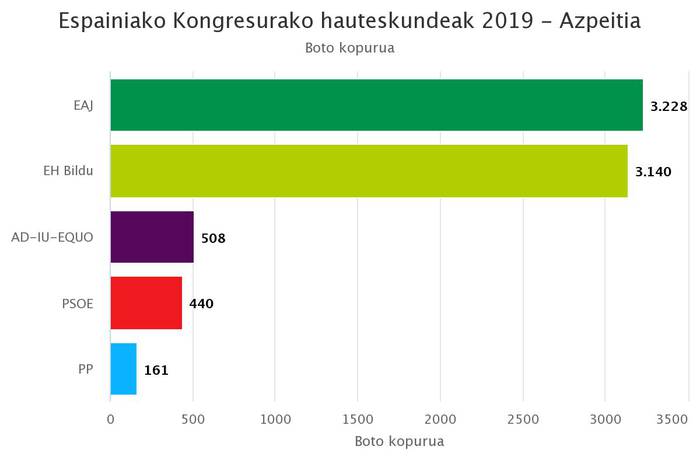 Azpeitian EAJ izan da alderdirik bozkatuena Espainiako Kongresurako hauteskundeetan