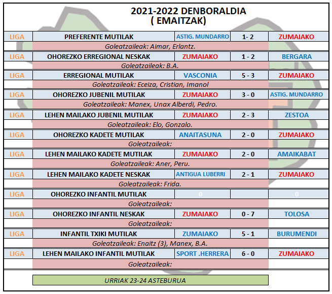 Aste honetako futbol partiden emaitzak