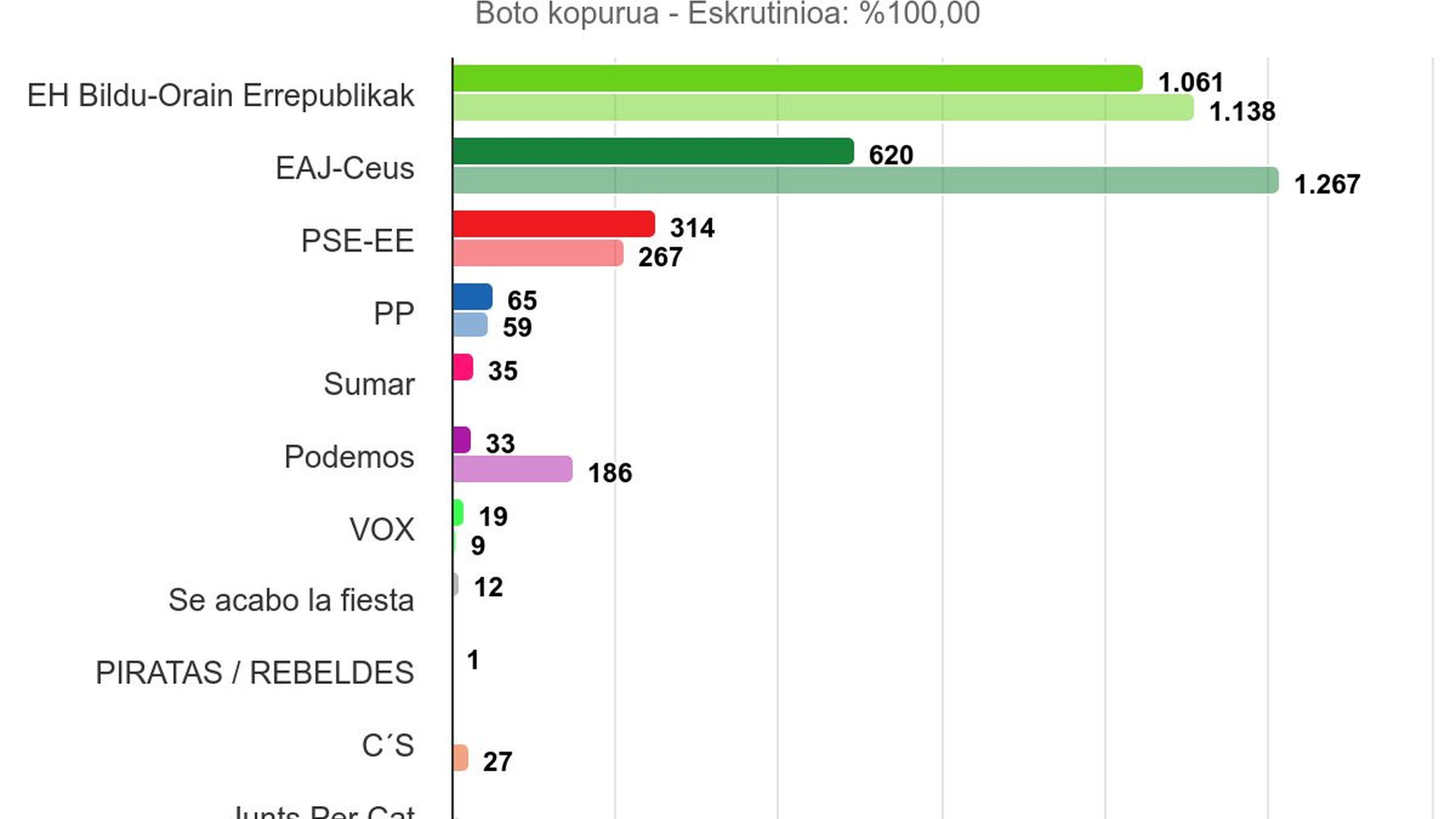 EH Bilduk erraz irabazi ditu Europako Legebiltzarrerako hauteskundeak Orion, eta boto bakar batengatik, Aian