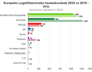 EH Bilduk erraz irabazi ditu Europako Legebiltzarrerako hauteskundeak Orion, eta boto bakar batengatik, Aian