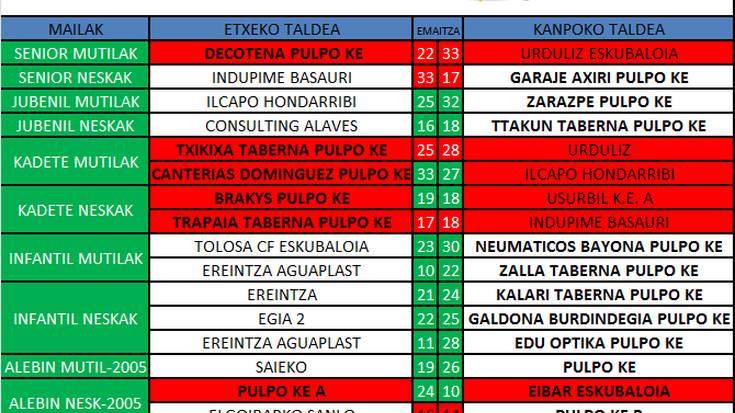 Pulpo Eskubaloiko aste bukaerako emaitzak