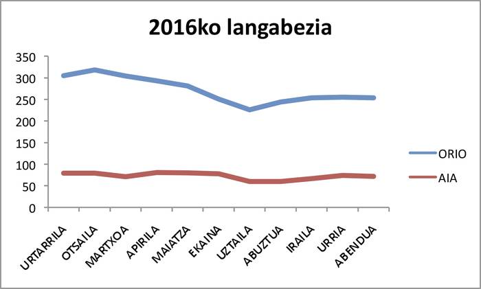 2016a baino langabetu gutxiagorekin hasi dugu urtea Aian eta Orion