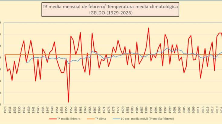Zumaian neurtu du Aemetek otsaileko tenperatura altuena