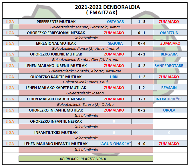 Aste honetako futbol partiden emaitzak