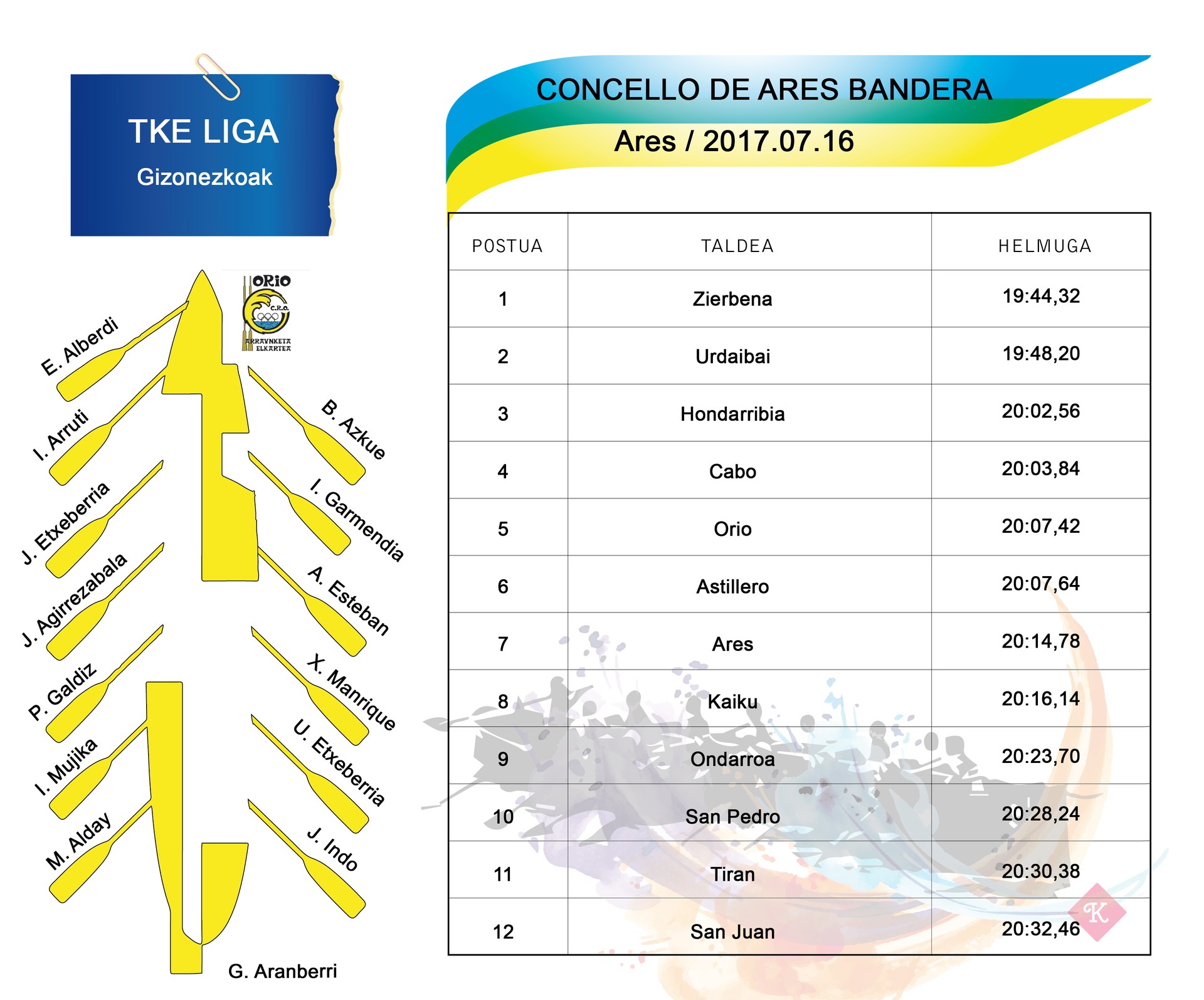Bosgarren izan da Orio Areseko estropadan