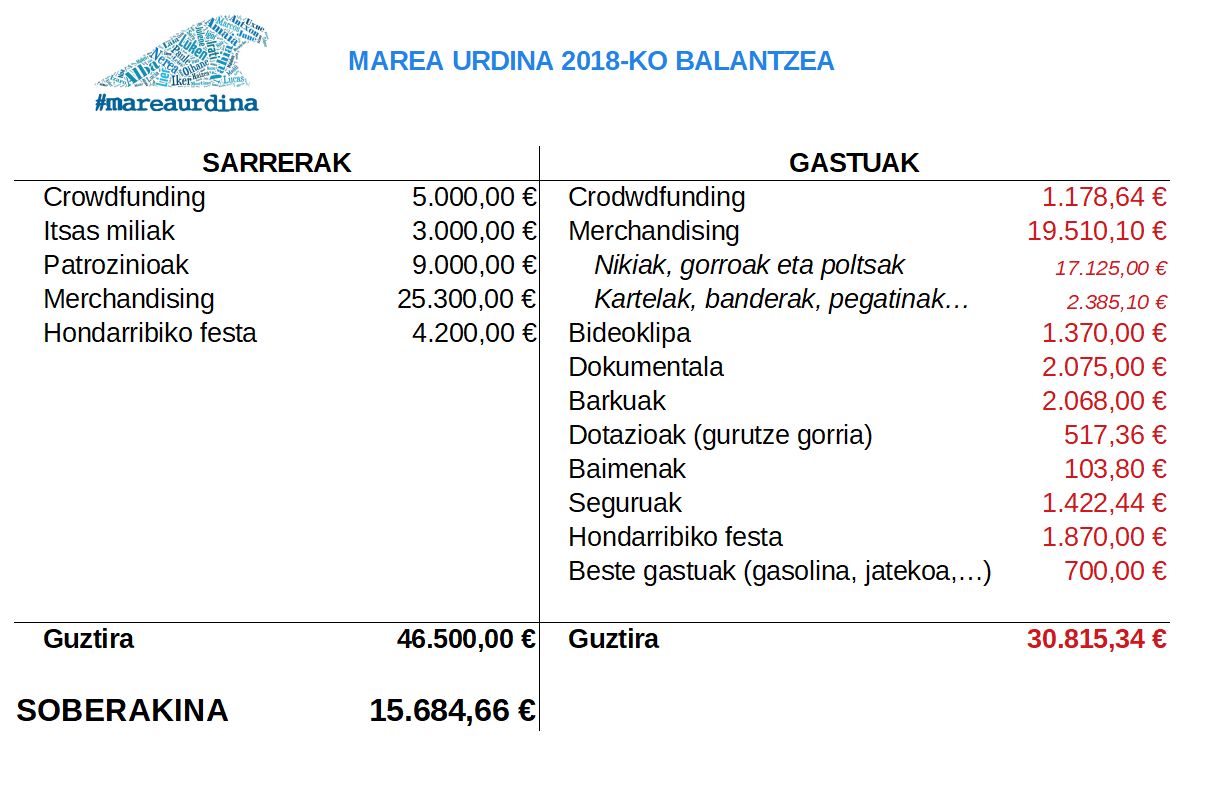 Marea Urdina egitasmoaren balantze ekonomikoa