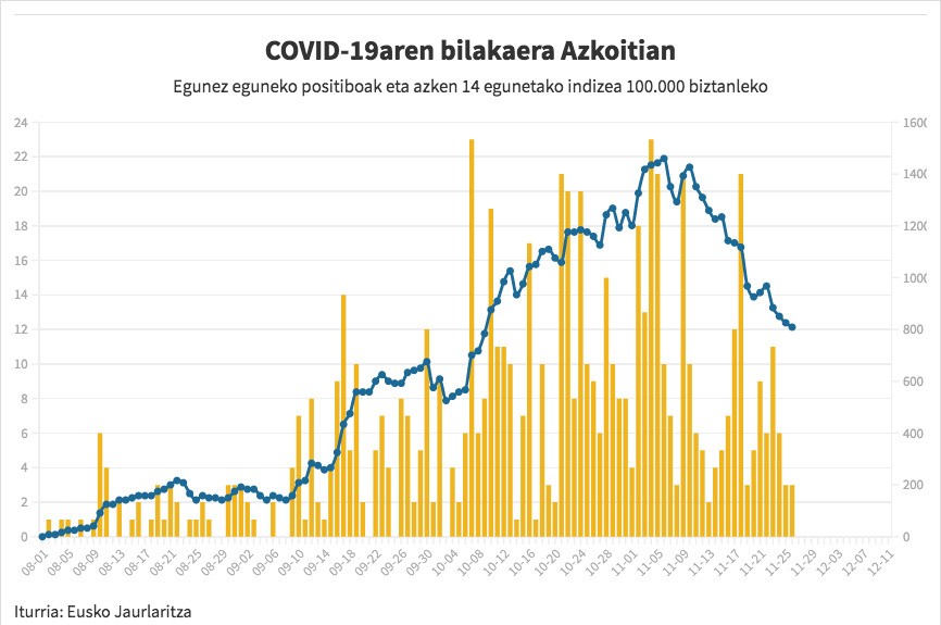 Mantso bada ere, beheranzko joerari eusten dio Azkoitiko intzidentzia tasak