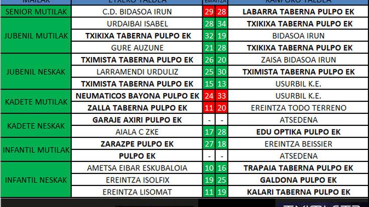 Pulpo Eskubaloiko aste bukaerako emaitzak