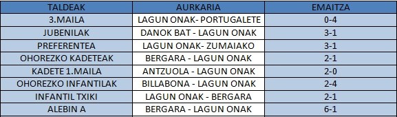 Asteburuko emaitzak