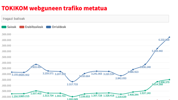 TOKIKOMeko webguneen trafikoak goranzko joerari eutsi dio apirilean