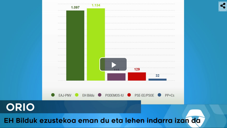 Zer emaitza izan dira eskualdean, Eusko Legebiltzarrerako hauteskundeetan?