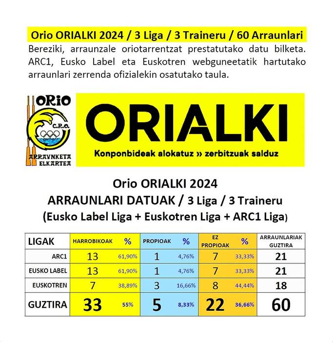 Orio ORIALKI 2024 / 3 Liga / 3 Traineru / 60 Arraunlari