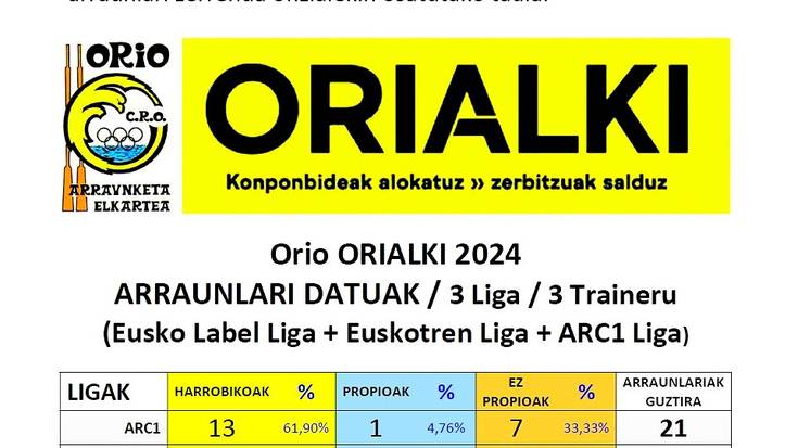 Orio ORIALKI 2024 / 3 Liga / 3 Traineru / 60 Arraunlari