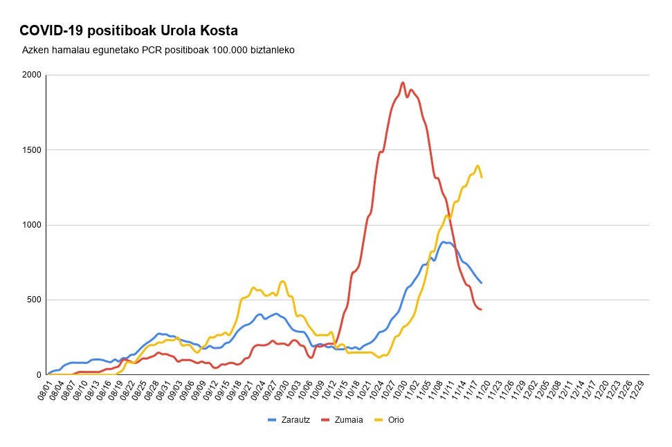 Oriok intzidentzia tasa altuarekin jarraitzen du, azken orduetan positibo bakarra detektatu duten arren