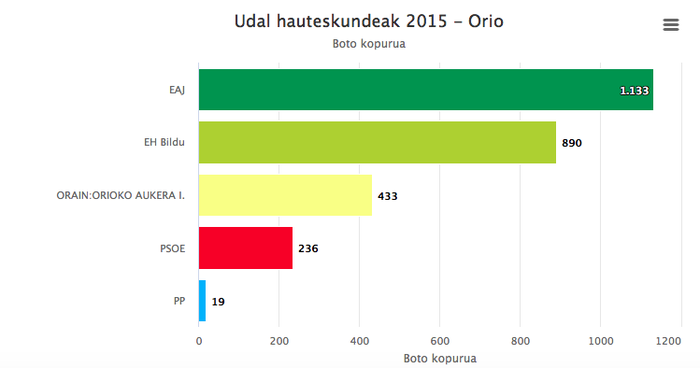 2015eko udal hauteskundeetako emaitzak Aian eta Orion