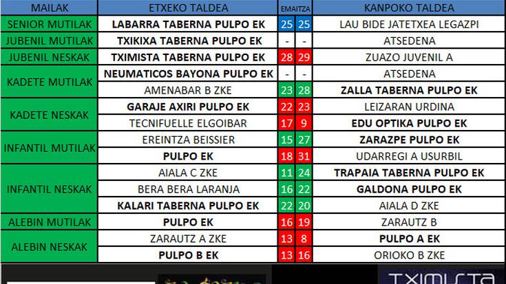 Pulpo Eskubaloiko aste bukaerako emaitzak