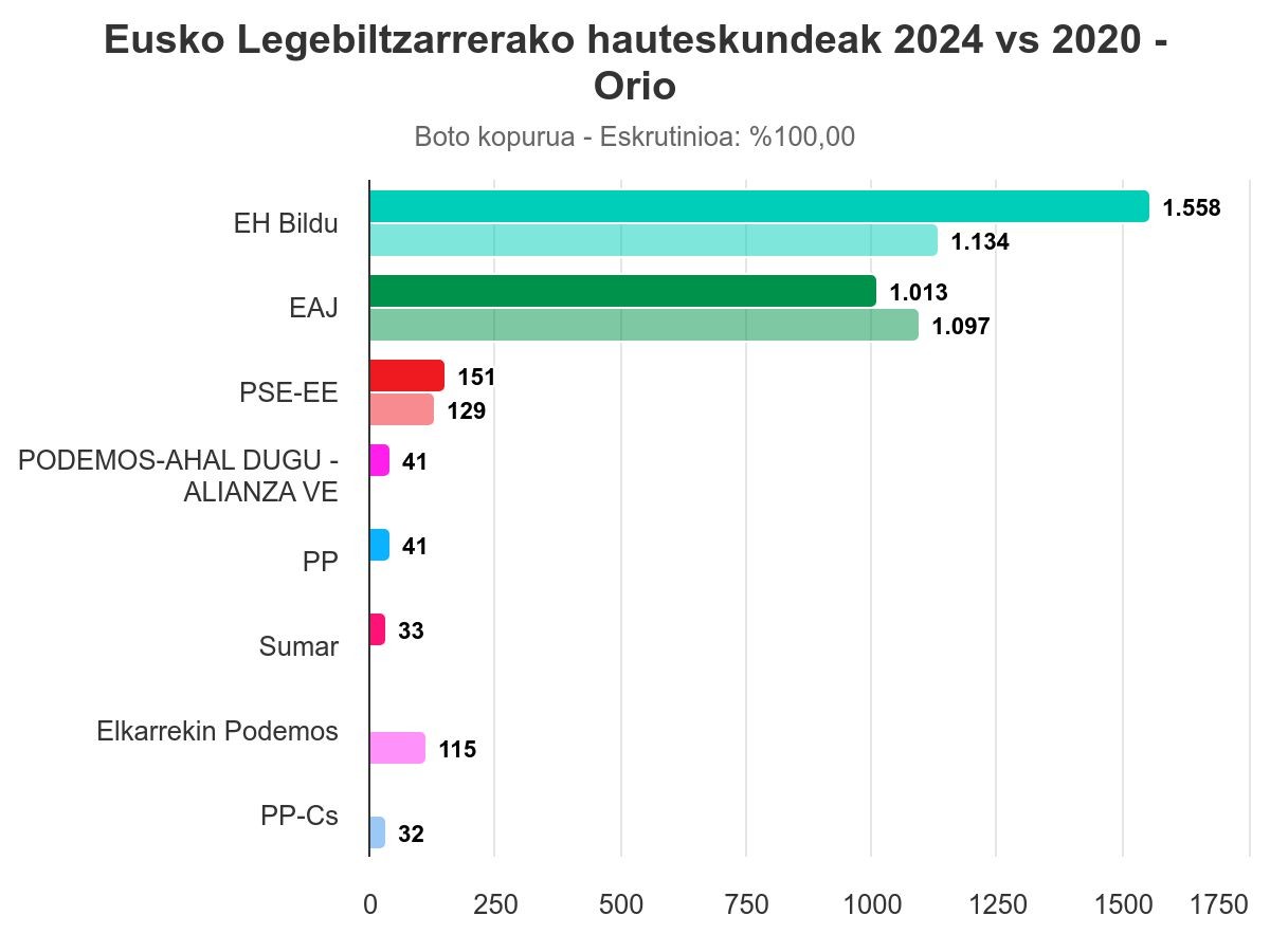 EH Bilduk alde handiz irabazi ditu hauteskundeak Orion