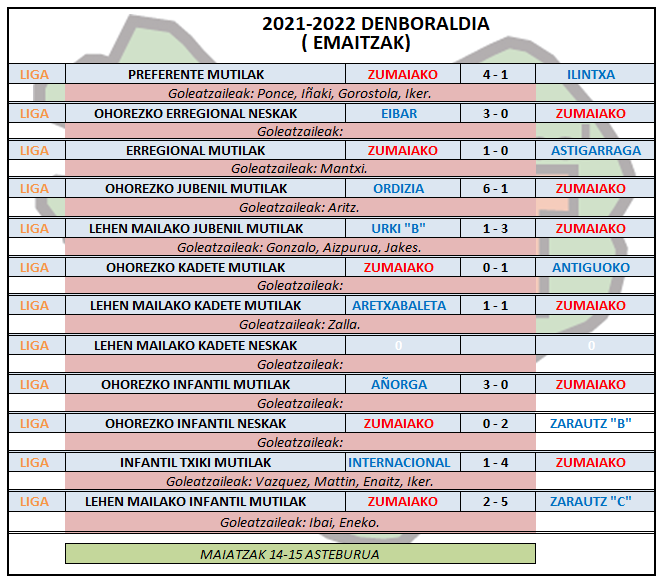Aste honetako futbol partiden emaitzak