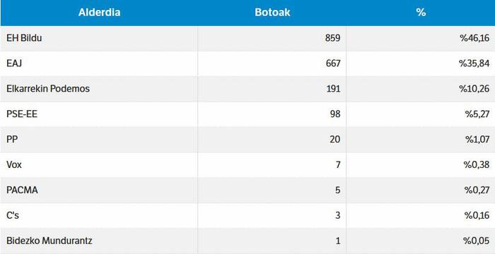 Zestoan EH Bilduk eskuratu ditu boto gehien Espainiako Kongresurako hauteskundeetan