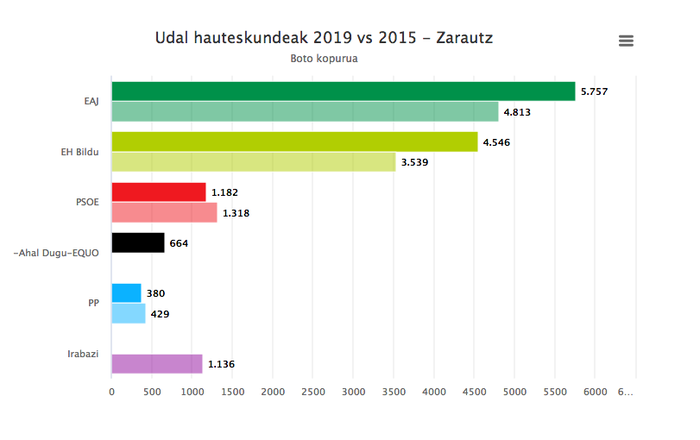 EAJ izan da nagusi berriro Zarautzen