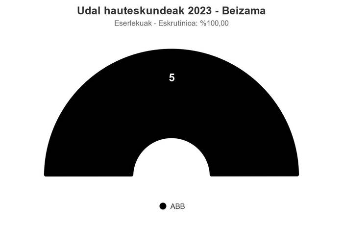 Aurrena Beizama Bai herri plataformak eskuratu ditu boto guztiak Beizaman