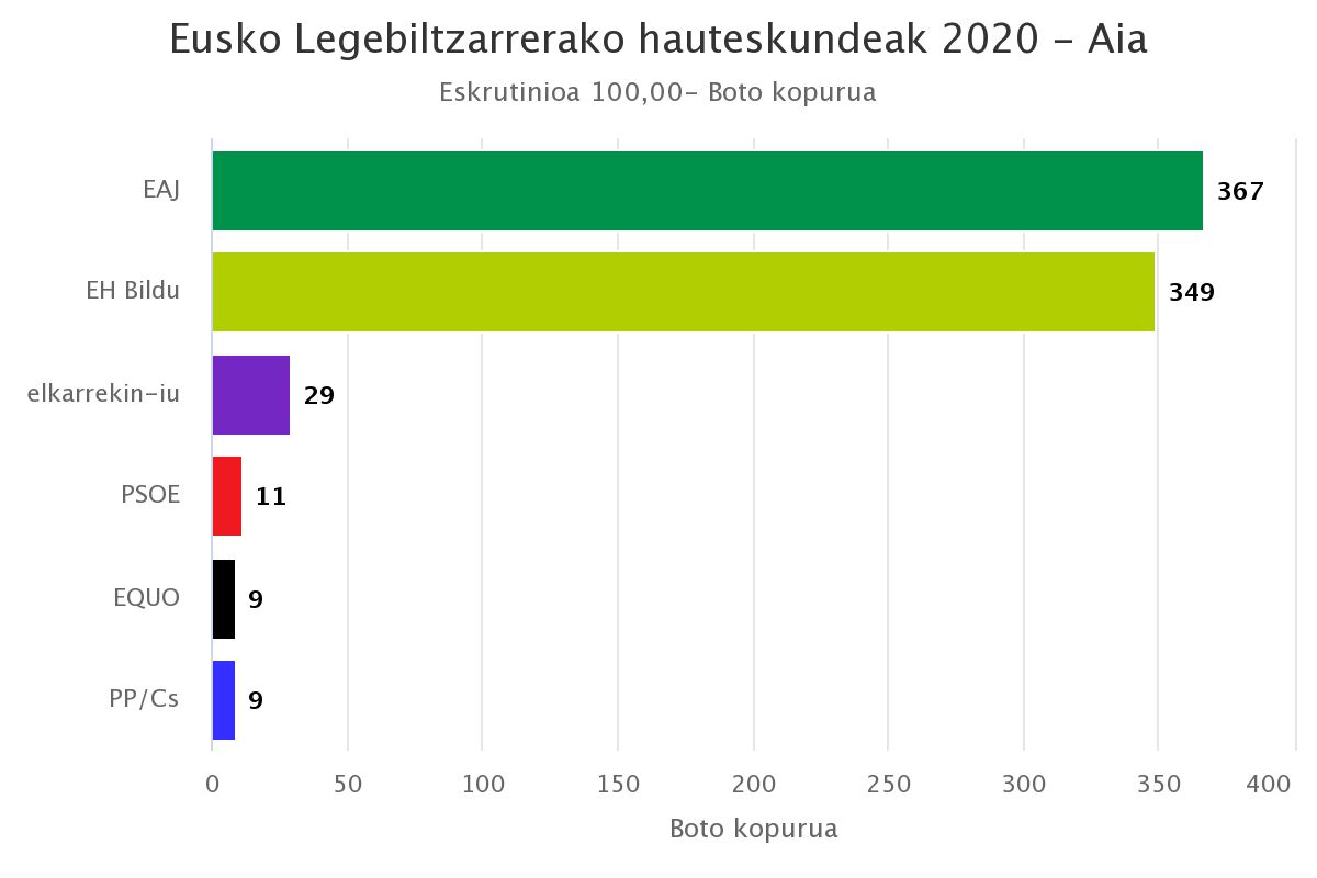 EAJk irabazi ditu Aian Eusko Legebiltzarrerako bozak