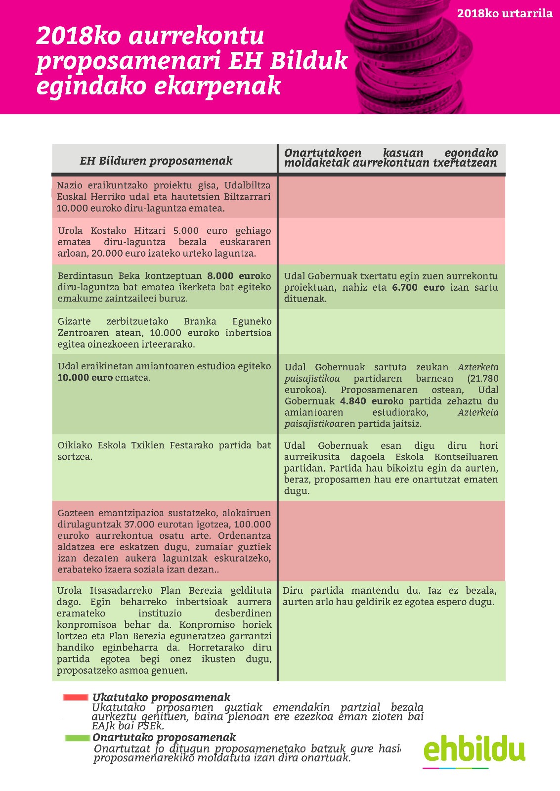 Aurrekontuak 2018: gure proposamenak (onartuak eta ez onartuak)