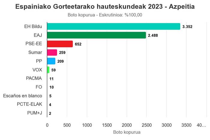 EH Bildu izan da alderdirik bozkatuena Azpeitian Espainiako Kongresurako hauteskundeetan