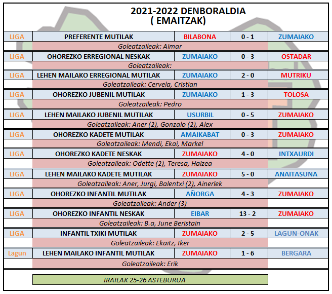 Aste honetako futbol partiden emaitzak