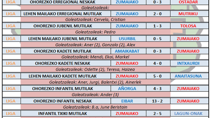 Aste honetako futbol partiden emaitzak