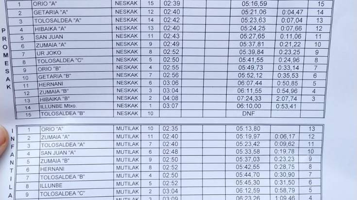 Lan txukuna egin du Zumaiak batel ligako bigarren jardunaldian