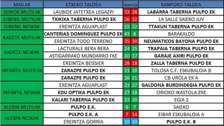 Pulpo Eskubaloiko aste bukaerako emaitzak