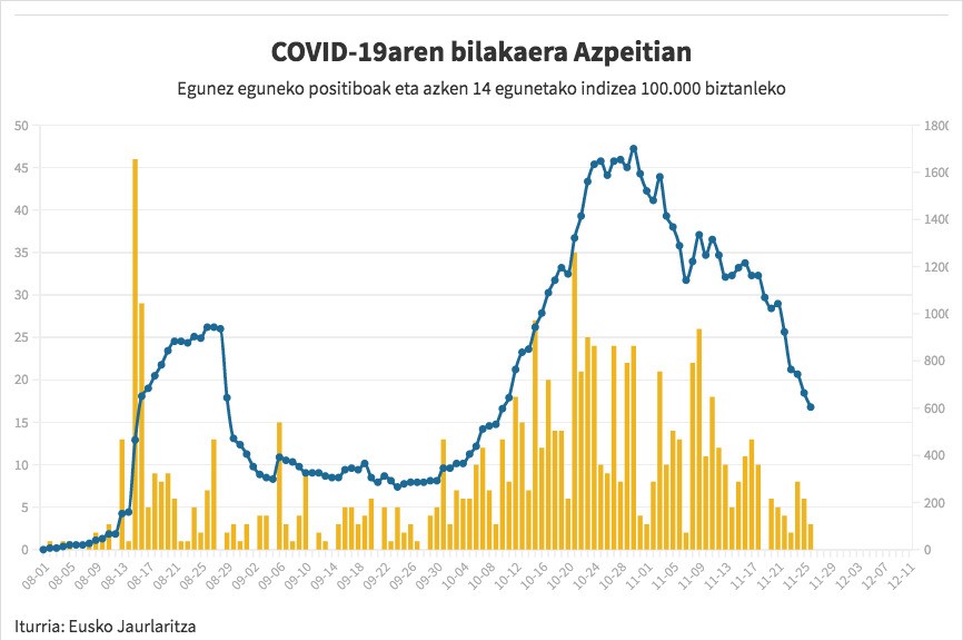 Bi astean erdira jaitsi da Azpeitiko intzidentzia tasa