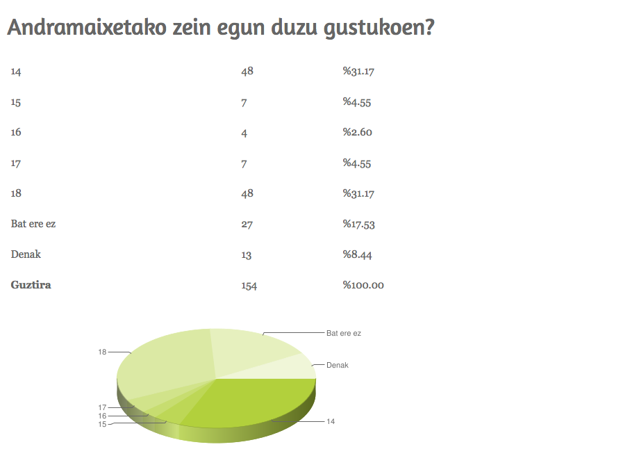 Maxixatzeneko erabiltzaileentzat 14a eta 18a dira andramaixetako egunik gustukoenak