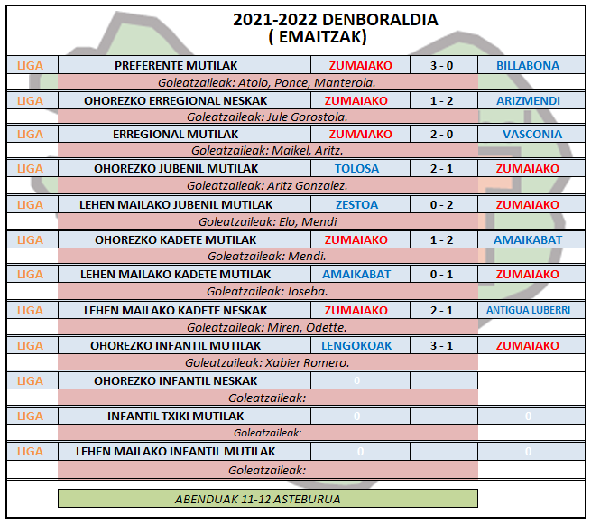 Aste honetako futbol partiden emaitzak