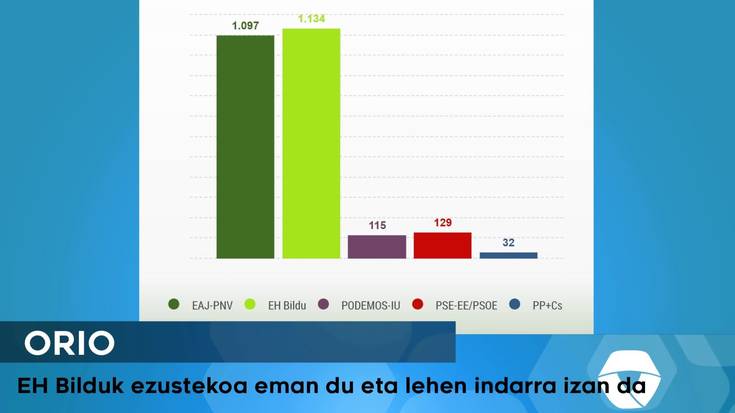 U12: emaitzak herriz herri