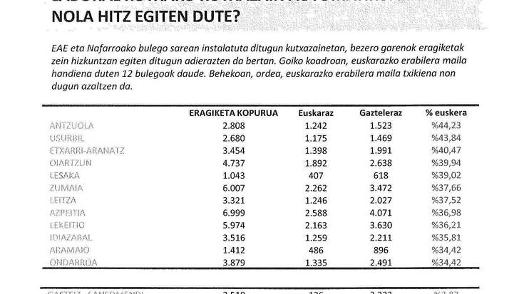 Azpeitian zenbat euskara erabiltzen dugu kutxazainetan?  