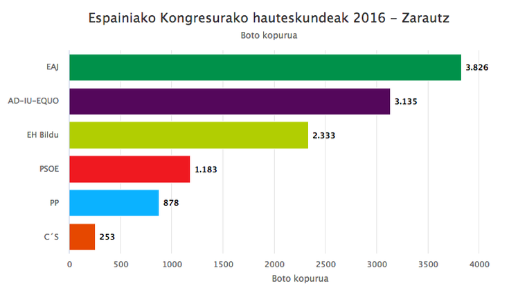 2016ko hauteskundeetako Zarauzko emaitzak