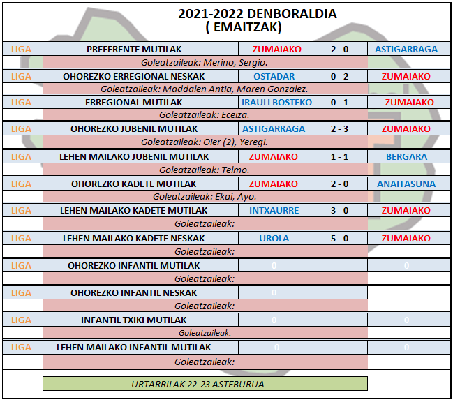 Aste honetako futbol partiden emaitzak