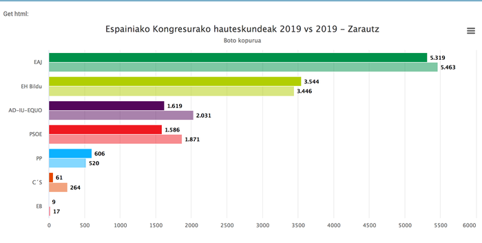 Zarautzen EAJk irabazi ditu Espainiako Kongresurako bozak