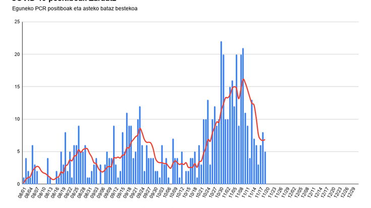 Beheraka doa positiboen kopurua Zarautzen ere