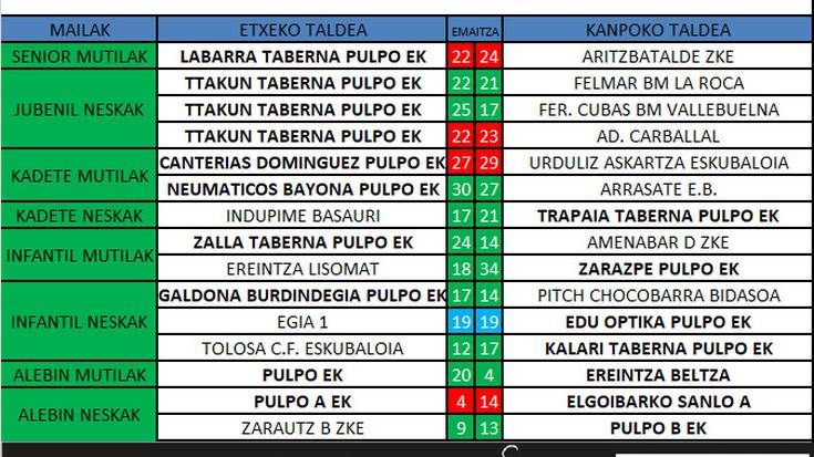 Pulpo Eskubaloiko aste bukaerako emaitzak