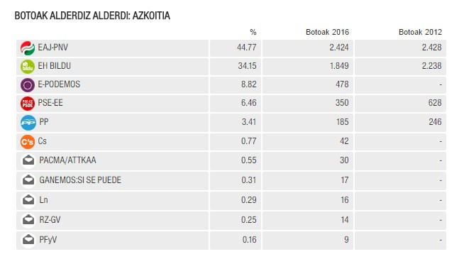 EAJ izan da indar bozkatuena Azkoitian, Eusko Legebiltzarrerako hauteskundeetan