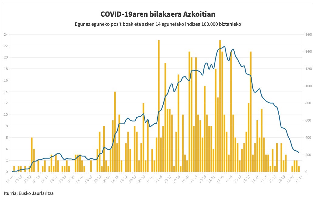 Azken astean hobera egin du osasun egoerak herrian