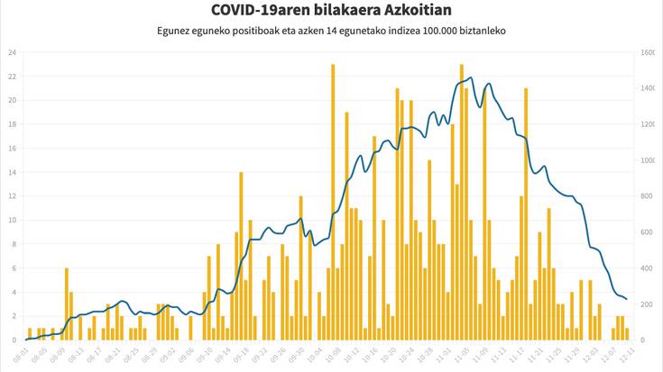 Azken astean hobera egin du osasun egoerak herrian