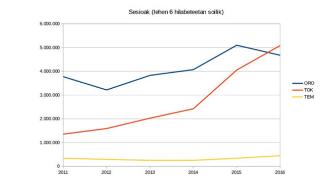  Euskal hedabideen kontsumoa sarean: goranzkoa eta eraginkorra