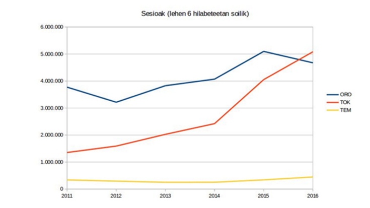  Euskal hedabideen kontsumoa sarean: goranzkoa eta eraginkorra